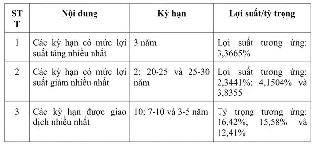 Lợi suất và kỳ hạn trên thị trường trái phiếu Chính phủ.