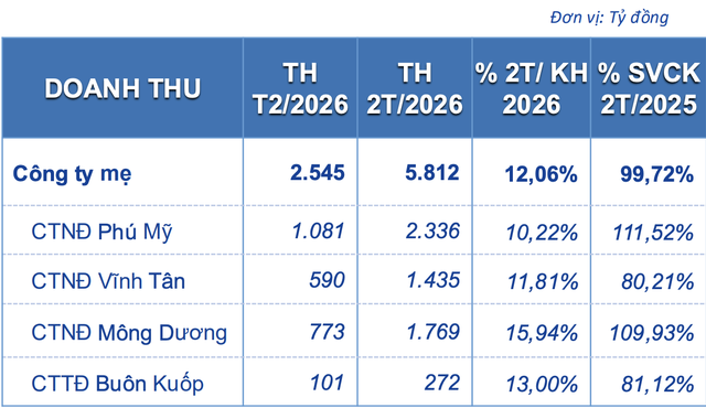 Đồ thị: Cơ cấu doanh thu sản xuất điện tại Công ty mẹ EVNGENCO3 – Nguồn: EVNGENCO3