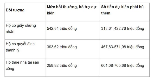 Bảng so sánh tài chính dự kiến khi người dân mua nhà ở xã hội (căn hộ 50 m2) Bảng so sánh tài chính dự kiến khi người dân mua nhà ở xã hội (căn hộ 50 m2)