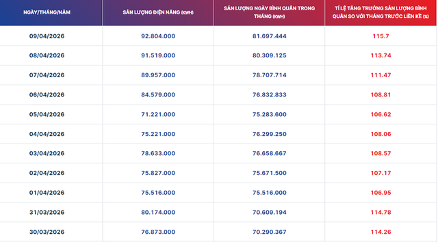 Thống kê tiêu thụ điện của EVN Hà Nội.