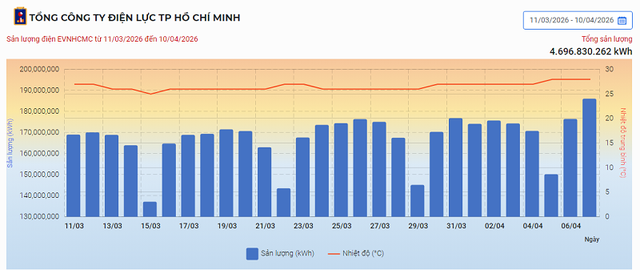 Thống kê tiêu thụ điện của EVN Thành phố Hồ Chí Minh.