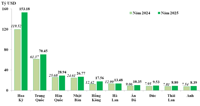 10 thị trường xuất khẩu lớn nhất của Việt Nam trong năm 2024 và năm 2025.