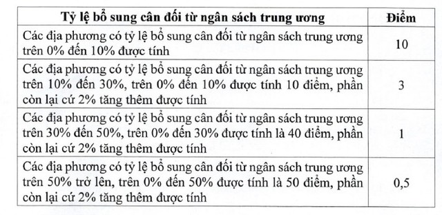 Tiêu chí tỷ lệ bổ sung cân đối từ ngân sách trung ương so với tổng chi ngân sách địa phương