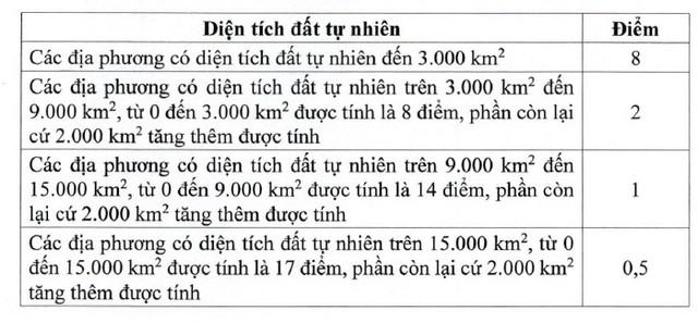 Tiêu chí diện tích đất tự nhiên.