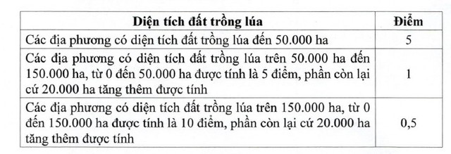 Tiêu chí diện tích đất trồng lúa.