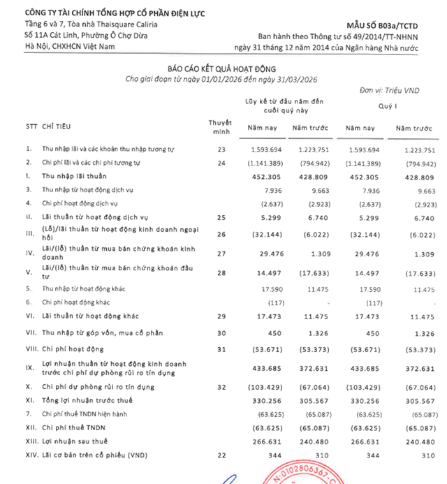 EVF tiếp tục duy trì đà tăng trưởng với những chỉ số lợi nhuận khả quan.
