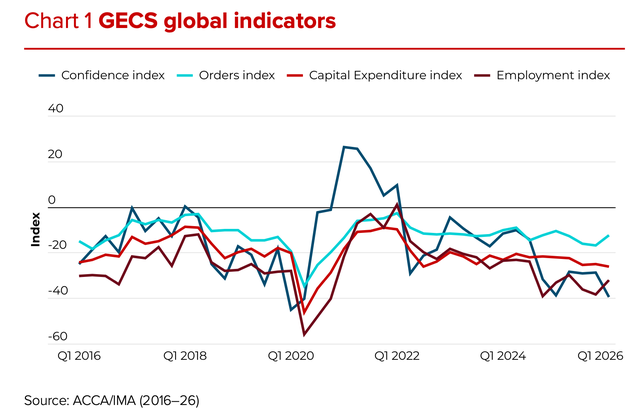 Chỉ số toàn cầu trong Khảo sát Điều kiện Kinh tế Toàn cầu