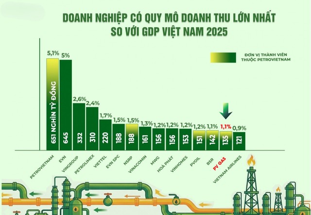 PV GAS ghi nhận doanh thu thuần trên 135.000 tỷ đồng, tương đương 1,1% GDP Việt Nam
