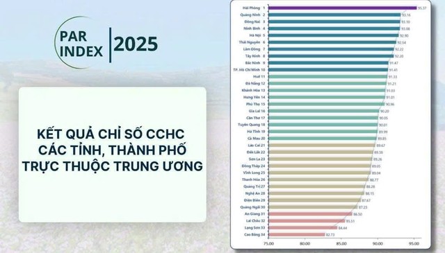 Bảng xếp hạng Chỉ số Cải cách hành chính (PAR INDEX) năm 2025.