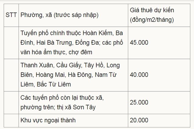 Mức phí đề xuất cho thuê vỉa hè, lòng đường để kinh doanh. Mức phí đề xuất cho thuê vỉa hè, lòng đường để kinh doanh.