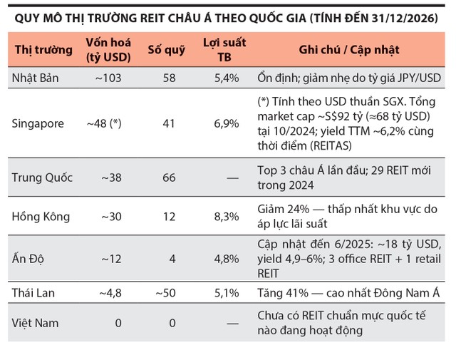 Số liệu tính đến 31/12/2024. Nguồn: Cushman & Wakefield Asia REIT Market Insight 2024–2025; REITAS Singapore (Overview of S-REIT Industry, Dec 2025); (*) Số liệu Singapore bổ sung tại cột Ghi chú lấy từ REITAS và My Stocks Investing Monthly Update (Oct 2024). Số liệu tính đến 31/12/2024. Nguồn: Cushman & Wakefield Asia REIT Market Insight 2024–2025; REITAS Singapore (Overview of S-REIT Industry, Dec 2025); (*) Số liệu Singapore bổ sung tại cột Ghi chú lấy từ REITAS và My Stocks Investing Monthly Update (Oct 2024).