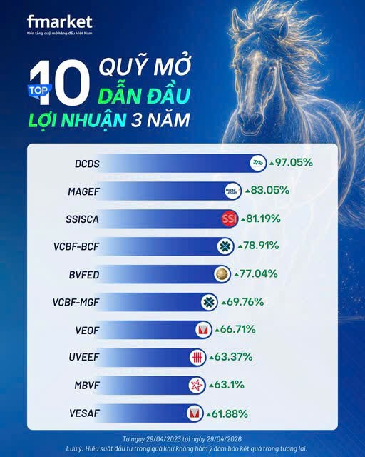 Top quỹ mở có hiệu suất 3 năm tốt nhất thị trường trên Fmarket