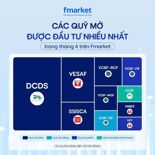 Top quỹ mở được mua nhiều nhất tháng 4 trên Fmarket