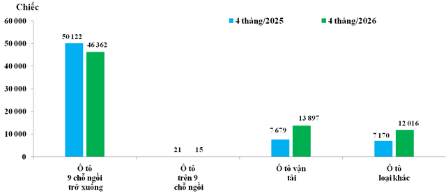 Lượng nhập khẩu ô tô nguyên chiếc 4 tháng năm 2025 và 4 tháng năm 2026. Lượng nhập khẩu ô tô nguyên chiếc 4 tháng năm 2025 và 4 tháng năm 2026.