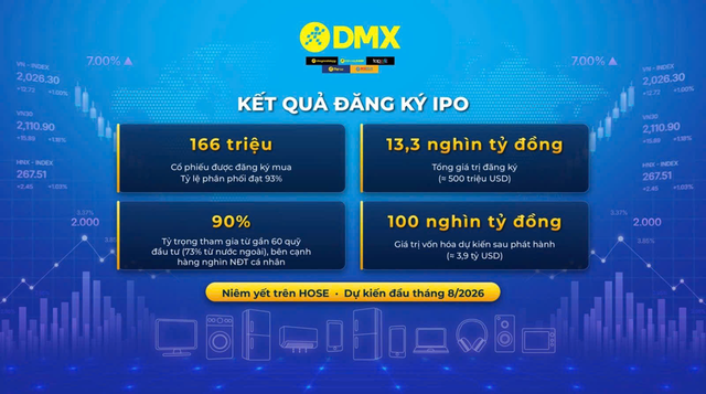 Thương vụ IPO của Điện Máy Xanh ghi nhận các mốc số liệu ấn tượng, mở đường cho kế hoạch chính thức lên sàn HOSE vào quý III năm nay