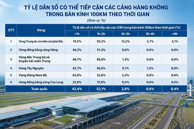 Hiện tỷ lệ dân số Việt Nam tiếp cận cảng hàng không trong vòng bán kính 100 km theo quy hoạch là trên 95%, nằm trong số các quốc gia hàng đầu về tỷ lệ tiếp cận của người dân đến cảng hàng không.