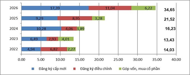 Vốn đầu tư nước ngoài đăng ký vào Việt Nam 6 tháng đầu năm giai đoạn 2022-2026 (Tỷ USD) Vốn đầu tư nước ngoài đăng ký vào Việt Nam 6 tháng đầu năm giai đoạn 2022-2026 (Tỷ USD)
