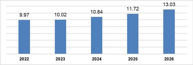 Vốn đầu tư trực tiếp nước ngoài thực hiện 6 tháng đầu năm giai đoạn 2022-2026 (Tỷ USD) Vốn đầu tư trực tiếp nước ngoài thực hiện 6 tháng đầu năm giai đoạn 2022-2026 (Tỷ USD)
