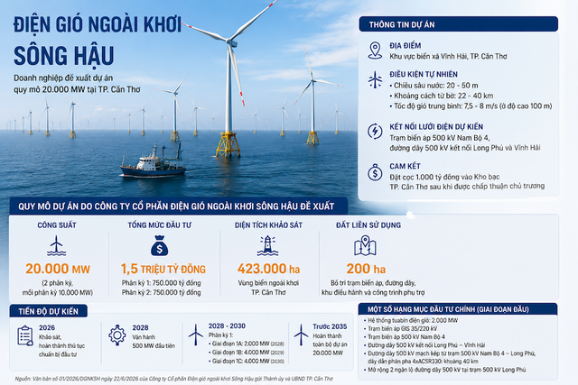 Quy mô dự án điện gió ngoài khơi 20.000 MW do Công ty cổ phần Đầu tư Sông Hậu đề xuất. Quy mô dự án điện gió ngoài khơi 20.000 MW do Công ty cổ phần Đầu tư Sông Hậu đề xuất.