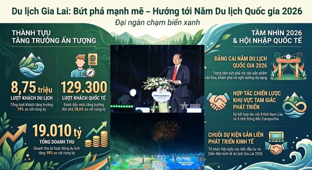Hiệu ứng từ các sự kiện trong Năm Du lịch Quốc gia đã giúp ngành du lịch tỉnh Gia Lai bứt phá mạnh mẽ trong 6 tháng năm 2026. Nguồn: UBND tỉnh Gia Lai Hiệu ứng từ các sự kiện trong Năm Du lịch Quốc gia đã giúp ngành du lịch tỉnh Gia Lai bứt phá mạnh mẽ trong 6 tháng năm 2026. Nguồn: UBND tỉnh Gia Lai