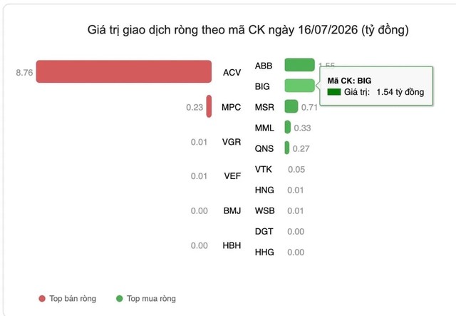 BIG lọt top 2 mã cổ phiếu được khối ngoại mua ròng trên sàn UPCOM ngày 16/07/2026 BIG lọt top 2 mã cổ phiếu được khối ngoại mua ròng trên sàn UPCOM ngày 16/07/2026