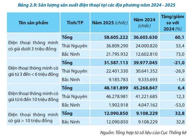 Sản lượng sản xuất điện thoại tại một số địa phương trong năm 2024-2025. Sản lượng sản xuất điện thoại tại một số địa phương trong năm 2024-2025.
