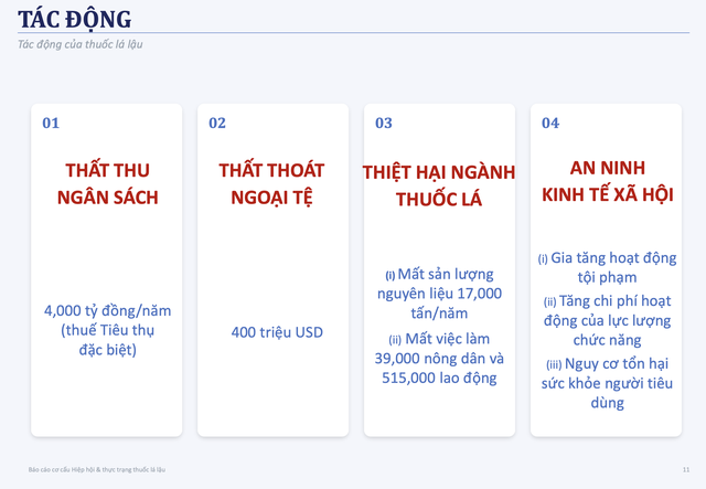 Đánh giá tác động của thuốc lá nhập lậu. Nguồn: Hiệp hội Thuốc lá Việt Nam Đánh giá tác động của thuốc lá nhập lậu. Nguồn: Hiệp hội Thuốc lá Việt Nam