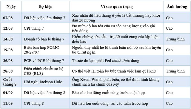 Các dữ liệu kinh tế quan trọng nhà đầu tư cần theo dõi trước cuộc họp tháng 9 của Fed Các dữ liệu kinh tế quan trọng nhà đầu tư cần theo dõi trước cuộc họp tháng 9 của Fed