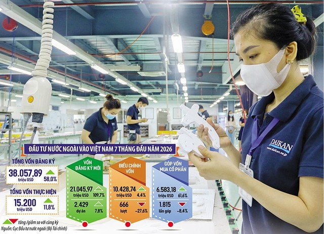 Việt Nam tiếp tục khẳng định sức hút với nhà đầu tư quốc tế khi lượng vốn đầu tư nước ngoài đăng ký trong 7 tháng qua tăng mạnh so với cùng kỳ năm trước. Ảnh: Lê Toàn. Đồ họa: Đan Nguyễn Việt Nam tiếp tục khẳng định sức hút với nhà đầu tư quốc tế khi lượng vốn đầu tư nước ngoài đăng ký trong 7 tháng qua tăng mạnh so với cùng kỳ năm trước. Ảnh: Lê Toàn. Đồ họa: Đan Nguyễn