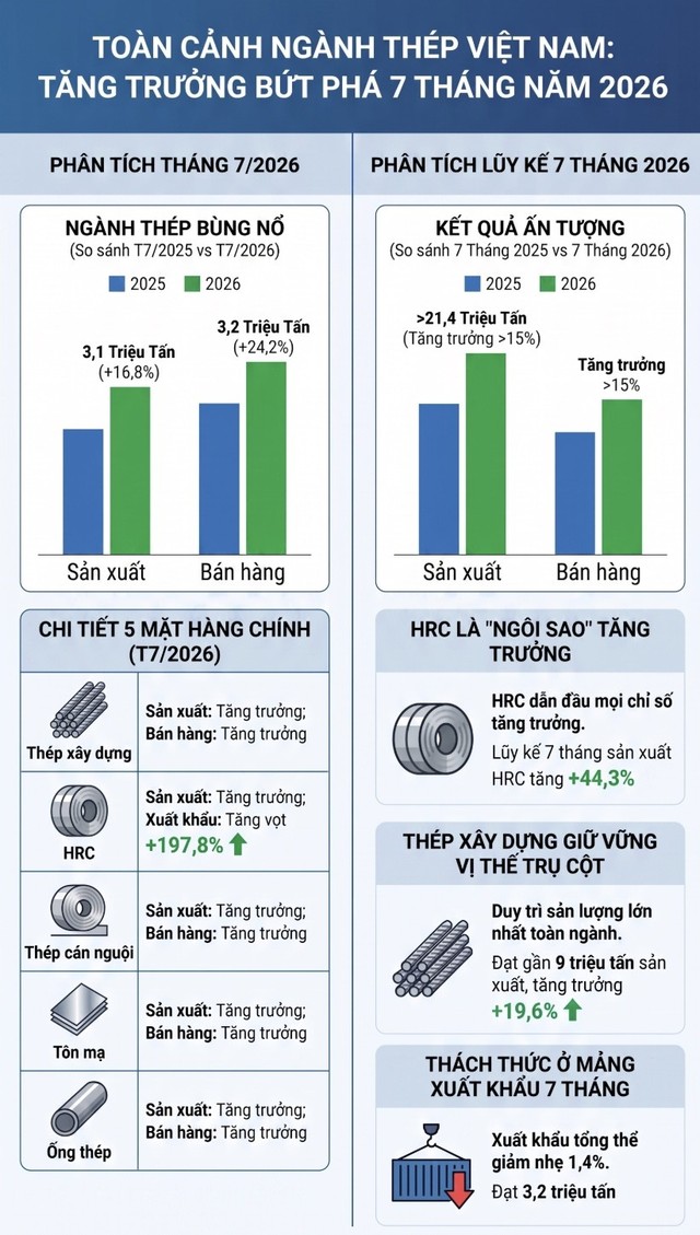 Bức tranh sản xuất, kinh doanh ngành thép 7 tháng đầu năm 2026 ghi nhận mức tăng trưởng bứt phá Bức tranh sản xuất, kinh doanh ngành thép 7 tháng đầu năm 2026 ghi nhận mức tăng trưởng bứt phá
