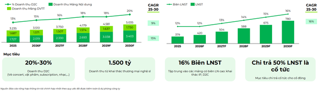 DatVietVAC đặt mục tiêu doanh thu khoảng 5.000 tỷ đồng và lợi nhuận sau thuế 780 tỷ đồng vào năm 2030 DatVietVAC đặt mục tiêu doanh thu khoảng 5.000 tỷ đồng và lợi nhuận sau thuế 780 tỷ đồng vào năm 2030