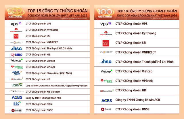 VPS đứng đầu cả hai bảng xếp hạng Top 15 công ty chứng khoán đóng góp ngân sách lớn nhất Việt Nam và Top 10 công ty chứng khoán tư nhân nộp ngân sách cao nhất cả nước – Nguồn: CafeF VPS đứng đầu cả hai bảng xếp hạng Top 15 công ty chứng khoán đóng góp ngân sách lớn nhất Việt Nam và Top 10 công ty chứng khoán tư nhân nộp ngân sách cao nhất cả nước – Nguồn: CafeF