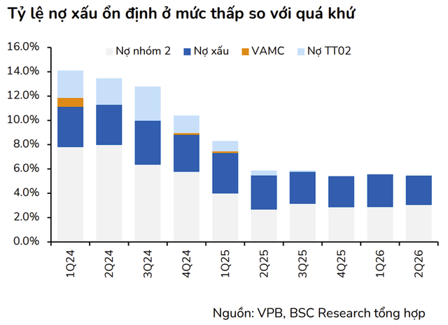 Tỷ lệ nợ xấu và nợ nhóm 2 của VPBank không ngừng cải thiện, xuống mức thấp nhất trong nhiều năm. (Ảnh: BSC).