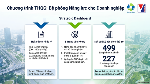 Kỳ xét chọn lần thứ 10 của Chương trình Thương hiệu quốc gia Việt Nam ghi nhận 499 sản phẩm đạt chuẩn và 227 doanh nghiệp được công nhận. Nguồn: Tham luận của bà Hà Kiều Oanh.