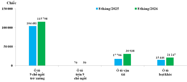 Lượng nhập khẩu ô tô nguyên chiếc 8 tháng năm 2026 so với cùng kỳ. Lượng nhập khẩu ô tô nguyên chiếc 8 tháng năm 2026 so với cùng kỳ.