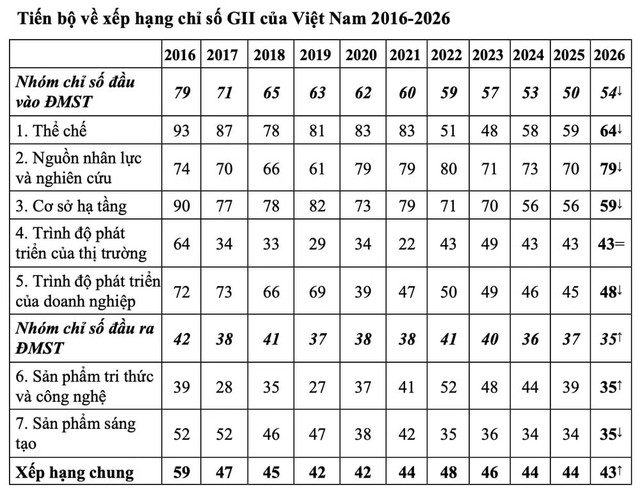 Tiến bộ về xếp hạng chỉ số GII của Việt Nam 2016-2026. Tiến bộ về xếp hạng chỉ số GII của Việt Nam 2016-2026.