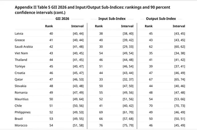 Vị trí xếp hạng Việt Nam trong báo cáo GII 2026 của WIPO. Vị trí xếp hạng Việt Nam trong báo cáo GII 2026 của WIPO.