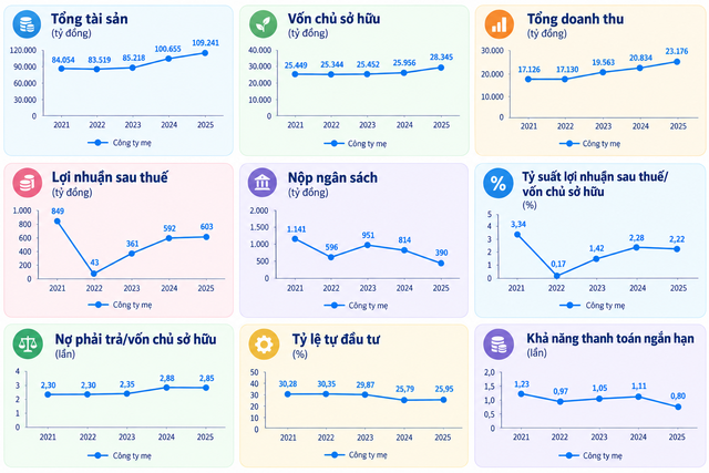Các chỉ số hoạt động của EVNNPT giai đoạn 2021-2025. Nguồn: Đề án tái cấu trúc EVN. Các chỉ số hoạt động của EVNNPT giai đoạn 2021-2025. Nguồn: Đề án tái cấu trúc EVN.