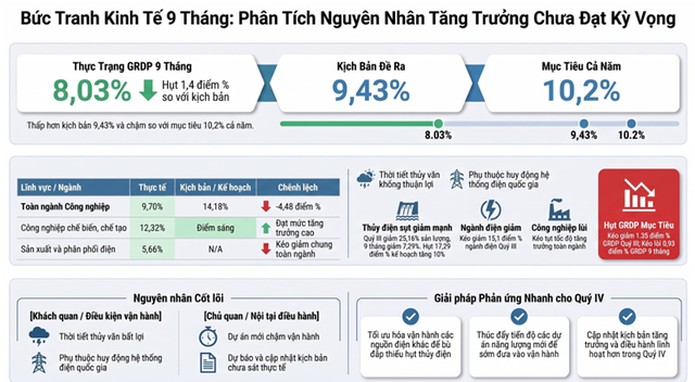 Phân tích nguyên nhân và giải pháp phản ứng đối với ngành sản xuất điện trong tác động đến tăng trưởng GRDP của tỉnh. Nguồn: UBND tỉnh Gia Lai.