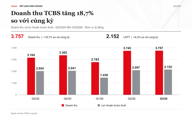 TCBS bứt phá quý III/2026: Lợi nhuận lập đỉnh lịch sử vượt 2.100 tỷ đồng ảnh 1 TCBS bứt phá quý III/2026: Lợi nhuận lập đỉnh lịch sử vượt 2.100 tỷ đồng ảnh 1