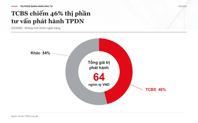 TCBS bứt phá quý III/2026: Lợi nhuận lập đỉnh lịch sử vượt 2.100 tỷ đồng ảnh 3 TCBS bứt phá quý III/2026: Lợi nhuận lập đỉnh lịch sử vượt 2.100 tỷ đồng ảnh 3