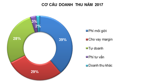 Năm 2017, HSC lãi sau thuế 554 tỷ đồng, EPS hơn 4.200 đồng ảnh 1