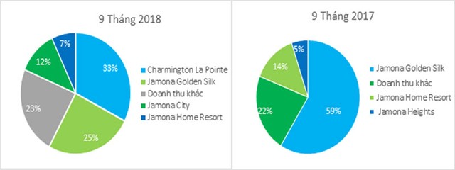 9 tháng, TTC Land gần cán đích kế hoạch doanh thu, lợi nhuận năm 2018 ảnh 1