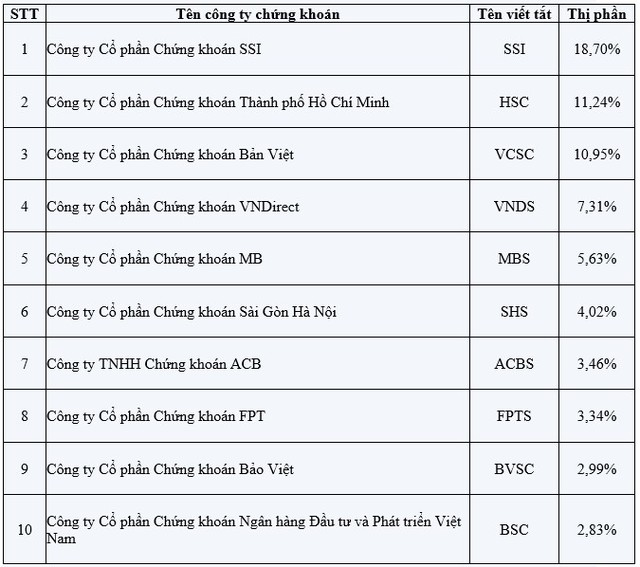Năm 2018, SSI tiếp tục dẫn đầu thị phần môi giới, ACBS trở lại Top 10 ảnh 1