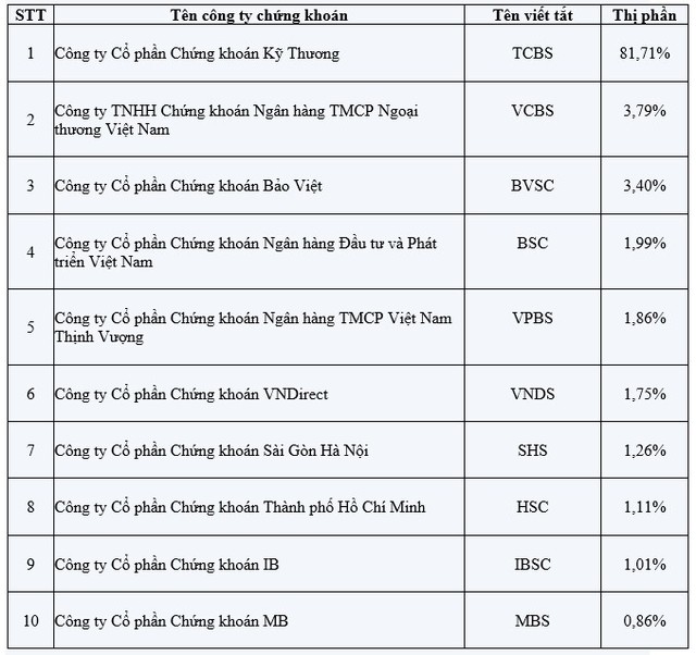 Năm 2018, SSI tiếp tục dẫn đầu thị phần môi giới, ACBS trở lại Top 10 ảnh 2