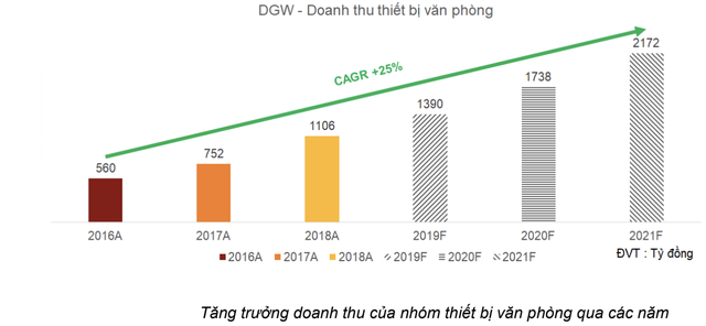 Quý II/2019, Digiworld (DGW) ghi nhận doanh thu trên 2.000 tỷ đồng ảnh 1