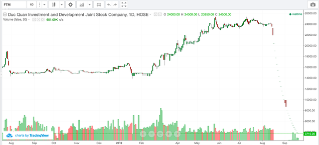 Nghi vấn cổ phiếu FTM bị làm giá:  Nguyên Chủ tịch HĐQT FTM Lê Mạnh Thường nói gì? ảnh 1