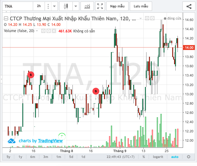 MBS cắt margin cổ phiếu của Thiên Nam (TNA)  ảnh 1