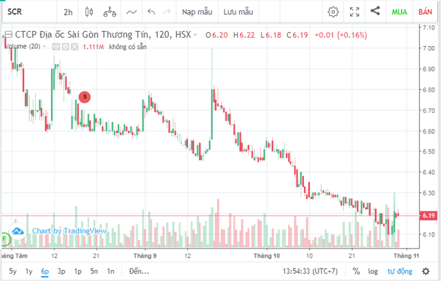 TTC land (SCR): 9 tháng đạt 322 tỷ đồng lợi nhuận, hoàn thành 95% kế hoạch cả năm  ảnh 1