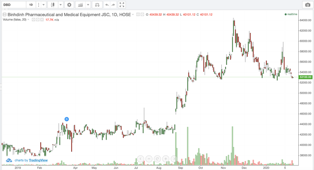 Bidiphar (DBD): Nộp hồ sơ nới room ngoại 100% trong tháng 2, chuẩn bị chia cổ tức 15% tiền mặt ảnh 1
